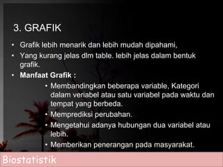 3. GRAFIK 
• Grafik lebih menarik dan lebih mudah dipahami, 
• Yang kurang jelas dlm table. lebih jelas dalam bentuk 
grafik. 
• Manfaat Grafik : 
• Membandingkan beberapa variable, Kategori 
dalam veriabel atau satu variabel pada waktu dan 
tempat yang berbeda. 
• Memprediksi perubahan. 
• Mengetahui adanya hubungan dua variabel atau 
lebih. 
• Memberikan penerangan pada masyarakat. 
Biostatistik 
 