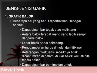 JENIS-JENIS GAFIK 
1. GRAFIK BALOK 
• Beberapa hal yang harus diperhatikan, sebagai 
berikut : 
• Dapat digambar tegak atau melintang 
• Antara balok terapat ruang yang lebih sempit 
daripada balok. 
• Lebar balok harus seimbang. 
• Penggambaran harus dimulai dari titik nol. 
• Keterangan / frekuensi sebaiknya tidak 
dicantumkan di dalam/ di luar balok kecuali bila 
terlalu besar. 
• Dapat digambar berhimpitan untuk 
menggambarkan kategori dalam satu variabel, 
berikutnya merupakan data kontinu. 
Biostatistik 
 