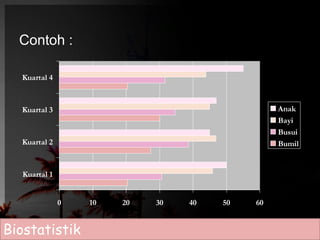 Contoh : 
0 10 20 30 40 50 60 
Kuartal 4 
Kuartal 3 
Kuartal 2 
Kuartal 1 
Anak 
Bayi 
Busui 
Bumil 
Biostatistik 
 