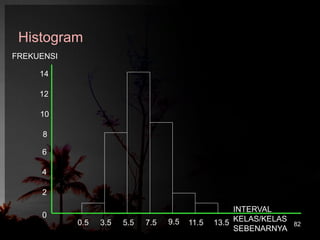 Histogram 
82 
FREKUENSI 
14 
12 
10 
8 
6 
4 
2 
0 
INTERVAL 
KELAS/KELAS 
SEBENARNYA 
0.5 3.5 5.5 7.5 9.5 11.5 13.5 
 