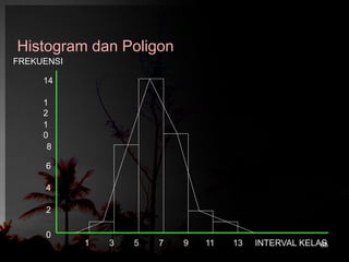 Histogram dan Poligon 
85 
FREKUENSI 
14 
1 
2 
1 
0 
8 
6 
4 
2 
0 
1 3 5 7 9 11 13 INTERVAL KELAS 
 