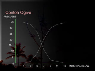 Contoh Ogive : 
89 
FREKUENSI 
35 
30 
25 
20 
10 
5 
0 
15 
1 3 5 7 9 11 13 INTERVAL KELAS 
 