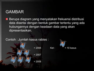GAMBAR 
Berupa diagram yang menyatakan frekuensi distribusi 
data disertai dengan bentuk gambar tertentu yang ada 
hubungannya dengan keadaan data yang akan 
dipresentasikan. 
Contoh : Jumlah kasus rabies : 
= 2006 Ket : = 10 kasus 
= 2007 
= 2008 
 