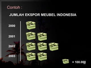Contoh : 
94 
JUMLAH EKSPOR MEUBEL INDONESIA 
2000 
2001 
2002 
2003 
= 100.000 
 