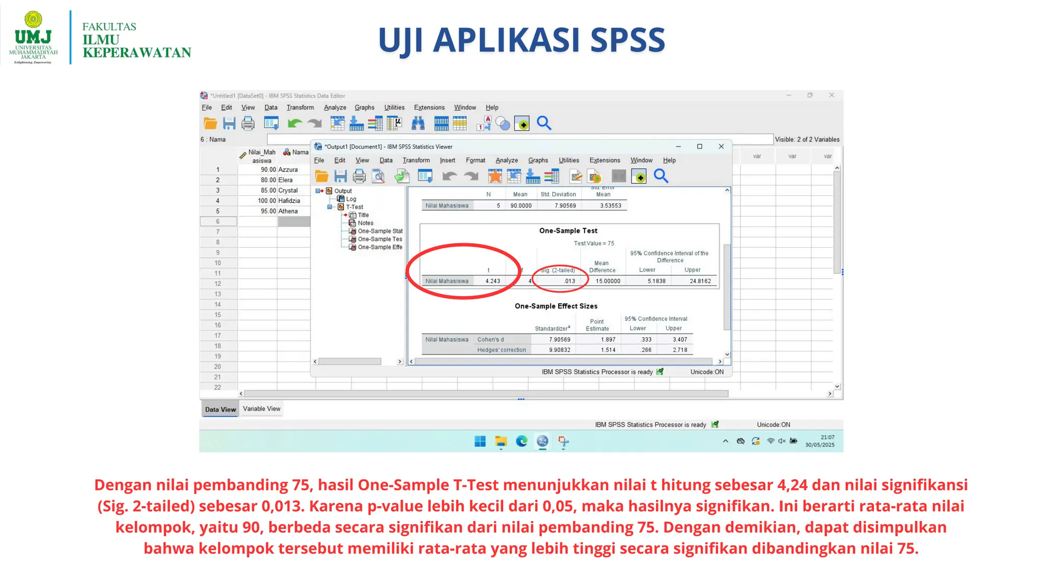 Dengan nilai pembanding 75, hasil One-Sample T-Test menunjukkan nilai t hitung sebesar 4,24 dan nilai signifikansi
(Sig. 2-tailed) sebesar 0,013. Karena p-value lebih kecil dari 0,05, maka hasilnya signifikan. Ini berarti rata-rata nilai
kelompok, yaitu 90, berbeda secara signifikan dari nilai pembanding 75. Dengan demikian, dapat disimpulkan
bahwa kelompok tersebut memiliki rata-rata yang lebih tinggi secara signifikan dibandingkan nilai 75.
 