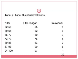100

Tabel 2. Tabel Distribusi Frekwensi


Nilai          Titik Tengah           Frekwensi
52-58                    55                   5
59-65                    62                   6
66-72                    69                   9
73-79                    76                   5
80-86                    83                   7
87-93                    90                   6
94-100                   97                   1
                                             39
 