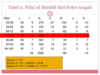 Tabel 2. Nilai xd diambil dari frekw tengah
                                        102
Nilai       x        f        fx        d         fd        u        fu
 52-58          55        5    275       -21      -105          -3    -15
 59-65          62        6    372       -14       -84          -2    -12
 66-72          69        9    621          -7     -63          -1        -9
 73-79          76        5    380            0        0        0         0
 80-86          83        7    581            7        49       1         7
 87-93          90        6    540          14         84       2     12
94-100          97        1        97       21         21       3         3
                         39   2866                 -98                -14

  Rumus 1 = 73
  Rumus 2 = 79 + (-98/39) = 73.49
  Rumus 3 = 79 + (-14/39) x 5 = 77.21
 