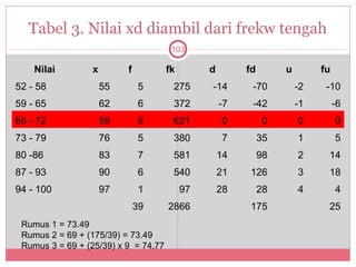 Tabel 3. Nilai xd diambil dari frekw tengah
                                       103

    Nilai        x        f           fk        d        fd        u        fu
52 - 58              55        5       275      -14       -70          -2    -10
59 - 65              62        6       372          -7    -42          -1        -6
66 - 72              69        9       621          0          0       0         0
73 - 79              76        5       380          7         35       1         5
80 -86               83        7       581          14        98       2     14
87 - 93              90        6       540          21   126           3     18
94 - 100             97        1           97       28        28       4         4
                              39      2866               175                 25
 Rumus 1 = 73.49
 Rumus 2 = 69 + (175/39) = 73.49
 Rumus 3 = 69 + (25/39) x 9 = 74.77
 