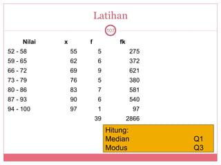 Latihan
                               107

     Nilai   x        f              fk
52 - 58          55       5                275
59 - 65          62       6                372
66 - 72          69       9                621
73 - 79          76       5                380
80 - 86          83       7                581
87 - 93          90       6                540
94 - 100         97       1                 97
                          39              2866
                               Hitung:
                               Median            Q1
                               Modus             Q3
 