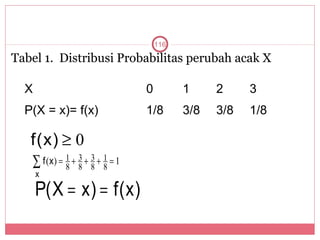 116

Tabel 1. Distribusi Probabilitas perubah acak X

  X                              0         1     2     3
  P(X = x)= f(x)                 1/8       3/8   3/8   1/8

   f(x) ≥ 0
   ∑ f (x) = 1 + 8 + 8 + 8 = 1
             8
                 3 3 1
      x

      P(X = x) = f(x)
 