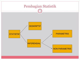 Pembagian Statistik
                       12




               DESKRIPTIF



STATISTIK                     PARAMETRIS



              INFERENSIAL

                             NON PARAMETRIS
 