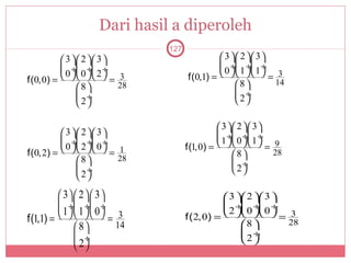 Dari hasil a diperoleh
                                127
           3  2  3                        3  2  3 
           0 ÷ 0 ÷ 2 ÷                       0 ÷ 1 ÷ 1 ÷
f(0, 0) =     = 3               f(0,1) =     = 3
                          28                        8        14
               8
                2÷                                  2÷
                                                   

                                                 3  2  3 
            3  2  3                        1 ÷ 0 ÷ 1 ÷
            0 ÷ 2 ÷ 0 ÷            f(1, 0) =     = 9
f( 0, 2) =     = 1                             8        28
                8        28
                                                      2÷
                 2÷                                  
                 

         3  2   3                           3  2  3 
         1 ÷ 1 ÷ 0 ÷                           2 ÷ 0 ÷ 0 ÷
f(11) =       = 3
   ,                                  f( 2, 0) =     = 3
                                                      8        28
              8        14
                                                      2÷
              2÷                                      
              
 