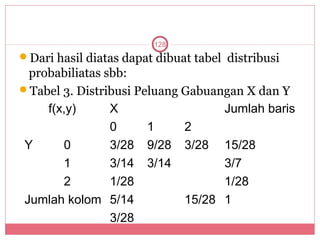 128
Dari hasil diatas dapat dibuat tabel distribusi
  probabiliatas sbb:
Tabel 3. Distribusi Peluang Gabuangan X dan Y
     f(x,y)      X                 Jumlah baris
                 0     1     2
 Y      0        3/28 9/28 3/28 15/28
        1        3/14 3/14         3/7
        2        1/28              1/28
 Jumlah kolom 5/14           15/28 1
                 3/28
 