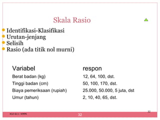 Skala Rasio
Identifikasi-Klasifikasi
Urutan-jenjang
Selisih
Rasio (ada titik nol murni)



    Variabel                          respon
    Berat badan (kg)                  12, 64, 100, dst.
    Tinggi badan (cm)                 50, 100, 170, dst.
    Biaya pemeriksaan (rupiah)        25.000, 50.000, 5 juta, dst
    Umur (tahun)                      2, 10, 40, 65, dst.


                                                                    32
   KUI 611: KMPK
                                 32
 