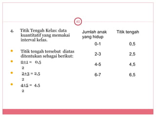 40

4.   Titik Tengah Kelas: data            Jumlah anak   Titik tengah
     kuantitatif yang memakai            yang hidup
     interval kelas.
                                              0-1            0,5
    Titik tengah tersebut diatas
     ditentukan sebagai berikut:              2-3            2,5
    0+1 = 0,5
                                              4-5            4,5
     2
    2+3 = 2,5                                6-7            6,5
     2
    4+5 = 4,5
     2
 