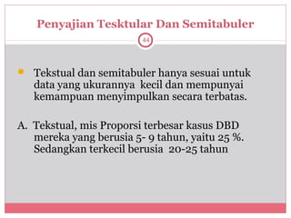 Penyajian Tesktular Dan Semitabuler
                         44




 Tekstual dan semitabuler hanya sesuai untuk
   data yang ukurannya kecil dan mempunyai
   kemampuan menyimpulkan secara terbatas.

A. Tekstual, mis Proporsi terbesar kasus DBD
   mereka yang berusia 5- 9 tahun, yaitu 25 %.
   Sedangkan terkecil berusia 20-25 tahun
 