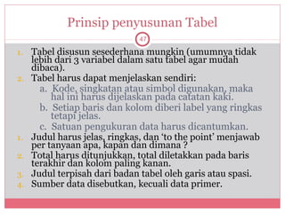 Prinsip penyusunan Tabel
                              47

1.   Tabel disusun sesederhana mungkin (umumnya tidak
     lebih dari 3 variabel dalam satu tabel agar mudah
     dibaca).
2.   Tabel harus dapat menjelaskan sendiri:
       a. Kode, singkatan atau simbol digunakan, maka
          hal ini harus dijelaskan pada catatan kaki.
       b. Setiap baris dan kolom diberi label yang ringkas
          tetapi jelas.
       c. Satuan pengukuran data harus dicantumkan.
1.   Judul harus jelas, ringkas, dan ‘to the point’ menjawab
     per tanyaan apa, kapan dan dimana ?
2.   Total harus ditunjukkan, total diletakkan pada baris
     terakhir dan kolom paling kanan.
3.   Judul terpisah dari badan tabel oleh garis atau spasi.
4.   Sumber data disebutkan, kecuali data primer.
 