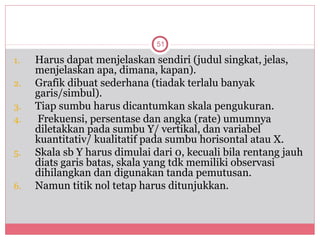 51

1.   Harus dapat menjelaskan sendiri (judul singkat, jelas,
     menjelaskan apa, dimana, kapan).
2.   Grafik dibuat sederhana (tiadak terlalu banyak
     garis/simbul).
3.   Tiap sumbu harus dicantumkan skala pengukuran.
4.   Frekuensi, persentase dan angka (rate) umumnya
     diletakkan pada sumbu Y/ vertikal, dan variabel
     kuantitativ/ kualitatif pada sumbu horisontal atau X.
5.   Skala sb Y harus dimulai dari 0, kecuali bila rentang jauh
     diats garis batas, skala yang tdk memiliki observasi
     dihilangkan dan digunakan tanda pemutusan.
6.   Namun titik nol tetap harus ditunjukkan.
 