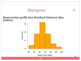 Histogram
Representasi grafik dari distribusi frekuensi data
kontinu
                          15
                          10
              Frekuensi
                          5
                          0




                               40   50   60      70     80     90   100
                                         Biaya (ribu rupiah)
                                                                          53
                                           53
 