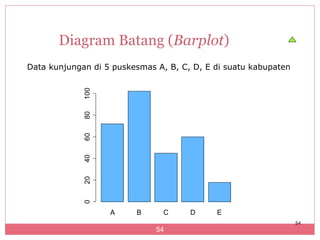 Diagram Batang (Barplot)
Data kunjungan di 5 puskesmas A, B, C, D, E di suatu kabupaten

             100
             80
             60
             40
             20
             0




                   A     B      C     D     E
                                                                 54
                              54
 