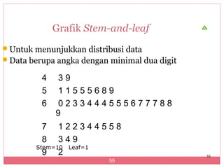 Grafik Stem-and-leaf
Untuk menunjukkan distribusi data
Data berupa angka dengan minimal dua digit

         4    39
         5    11555689
         6    0233444555677788
             9
          7 122344558
          8 349
        Stem=10 Leaf=1
          9 2                                 55
                          55
 