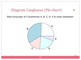 Diagram Lingkaran (Pie chart)
Data kunjungan di 5 puskesmas A, B, C, D, E di suatu kabupaten



                                          A
                  B



                                              E



                      C               D


                                                                 57
                              57
 