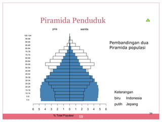 Piramida Penduduk
                           pria                   wanita

100-104
 95-99
 90-94
 85-89
                                                                       Pembandingan dua
 80-84                                                                 Piramida populasi
 75-79
 70-74
 65-69
 60-64
 55-59
 50-54
 45-49
 40-44
 35-39
 30-34
 25-29
 20-24
 15-19
 10-14                                                                   Keterangan
  5-9
  0-4
                                                                         biru    Indonesia
                                                                         putih   Jepang
          6   5    4   3      2   1    0      1    2   3   4   5   6
                                                                                             59
                           % Total Populasi
                                                  59
 