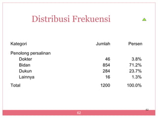 Distribusi Frekuensi

Kategori                   Jumlah   Persen

Penolong persalinan
   Dokter                     46     3.8%
   Bidan                     854    71.2%
   Dukun                     284    23.7%
   Lainnya                    16     1.3%
Total                       1200    100.0%




                                             62
                      62
 