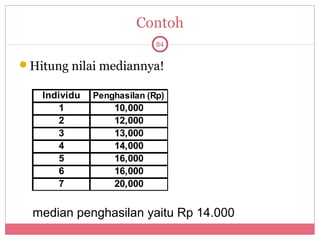 Contoh
                            84

Hitung nilai mediannya!

   Individu   Penghasilan (Rp)
       1          10,000
       2          12,000
       3          13,000
       4          14,000
       5          16,000
       6          16,000
       7          20,000


  median penghasilan yaitu Rp 14.000
 