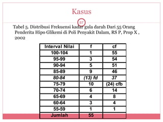 Kasus
                                87
Tabel 5. Distribusi Frekuensi kadar gula darah Dari 55 Orang
 Penderita Hipo Glikemi di Poli Penyakit Dalam, RS P, Prop X ,
 2002
               Interval Nilai           f         cf
                  100-104               1         55
                   95-99                3         54
                   90-94                5         51
                   85-89                9         46
                   80-84             (13) fd      37
                   75-79               10      (24) cfb
                   70-74                6         14
                   65-69                4          8
                   60-64                3          4
                   55-59                1          1
                  Jumlah               55
 