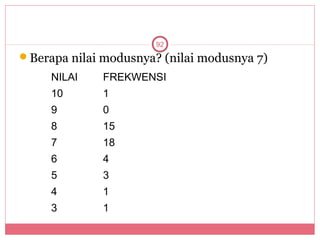 92
Berapa nilai modusnya? (nilai modusnya 7)
     NILAI    FREKWENSI
     10       1
     9        0
     8        15
     7        18
     6        4
     5        3
     4        1
     3        1
 