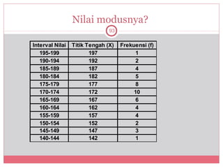 Nilai modusnya?
                               93

Interval Nilai   Titik Tengah (X)   Frekuensi (f)
   195-199              197              1
   190-194              192              2
   185-189              187              4
   180-184              182              5
   175-179              177              8
   170-174              172              10
   165-169              167              6
   160-164              162              4
   155-159              157              4
   150-154              152              2
   145-149              147              3
   140-144              142              1
 