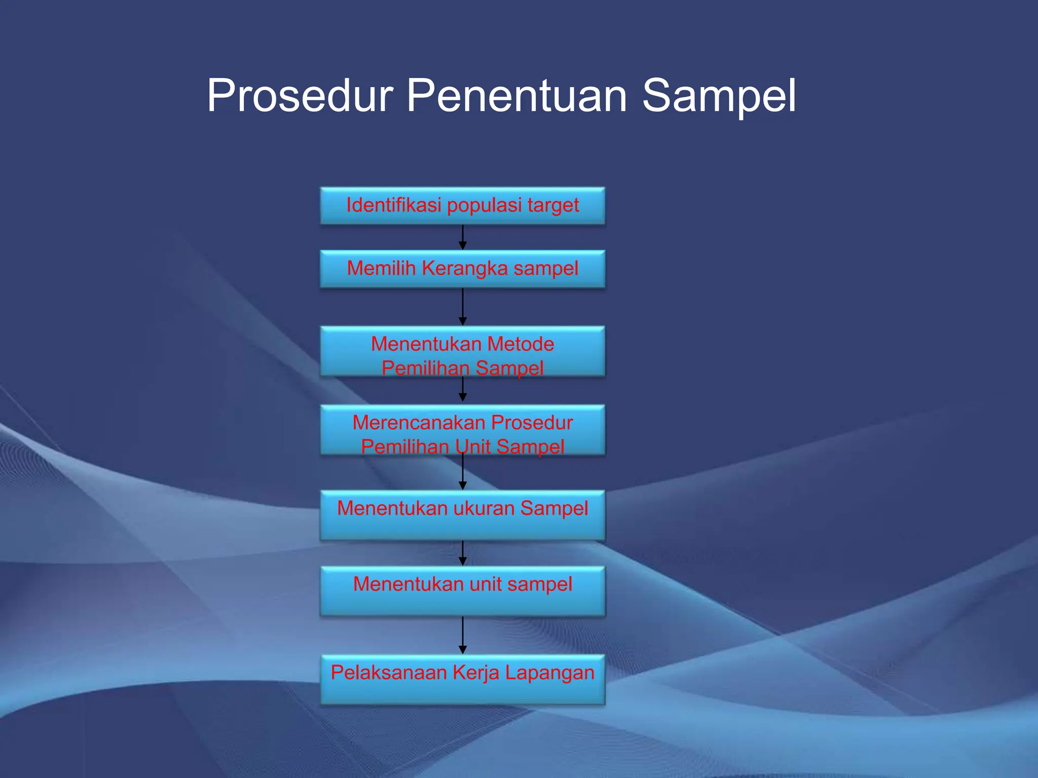 Prosedur Penentuan Sampel
Identifikasi populasi target
Memilih Kerangka sampel
Menentukan Metode
Pemilihan Sampel
Merencanakan Prosedur
Pemilihan Unit Sampel
Menentukan ukuran Sampel
Menentukan unit sampel
Pelaksanaan Kerja Lapangan
 