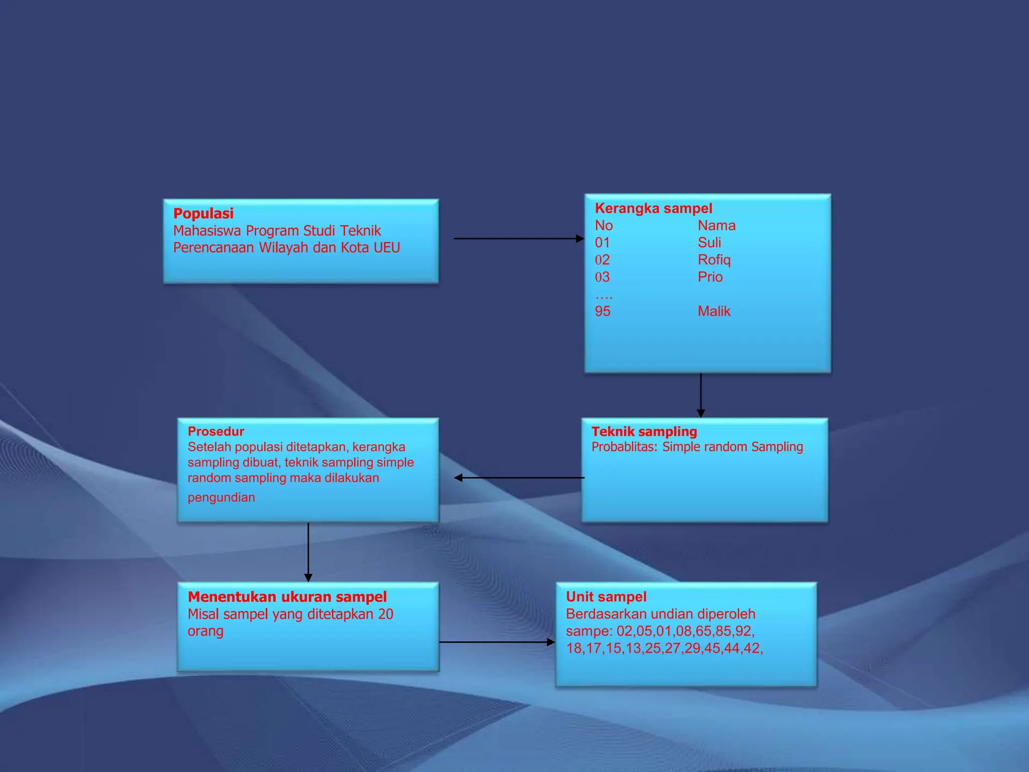 Populasi
Mahasiswa Program Studi Teknik
Perencanaan Wilayah dan Kota UEU
Kerangka sampel
No Nama
01 Suli
02 Rofiq
03 Prio
….
95 Malik
Teknik sampling
Probablitas: Simple random Sampling
Prosedur
Setelah populasi ditetapkan, kerangka
sampling dibuat, teknik sampling simple
random sampling maka dilakukan
pengundian
Menentukan ukuran sampel
Misal sampel yang ditetapkan 20
orang
Unit sampel
Berdasarkan undian diperoleh
sampe: 02,05,01,08,65,85,92,
18,17,15,13,25,27,29,45,44,42,
 