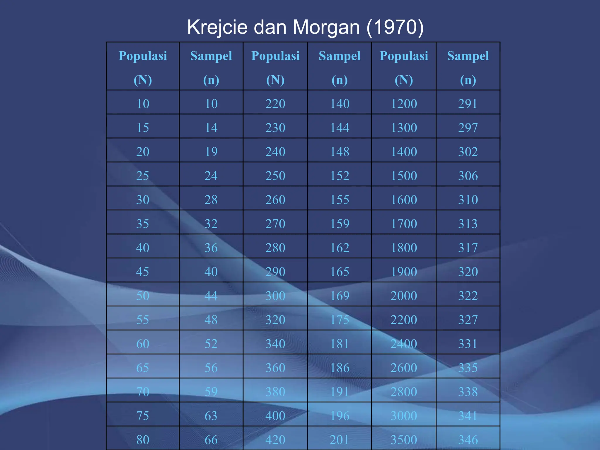 Krejcie dan Morgan (1970)
Populasi
(N)
Sampel
(n)
Populasi
(N)
Sampel
(n)
Populasi
(N)
Sampel
(n)
10 10 220 140 1200 291
15 14 230 144 1300 297
20 19 240 148 1400 302
25 24 250 152 1500 306
30 28 260 155 1600 310
35 32 270 159 1700 313
40 36 280 162 1800 317
45 40 290 165 1900 320
50 44 300 169 2000 322
55 48 320 175 2200 327
60 52 340 181 2400 331
65 56 360 186 2600 335
70 59 380 191 2800 338
75 63 400 196 3000 341
80 66 420 201 3500 346
 