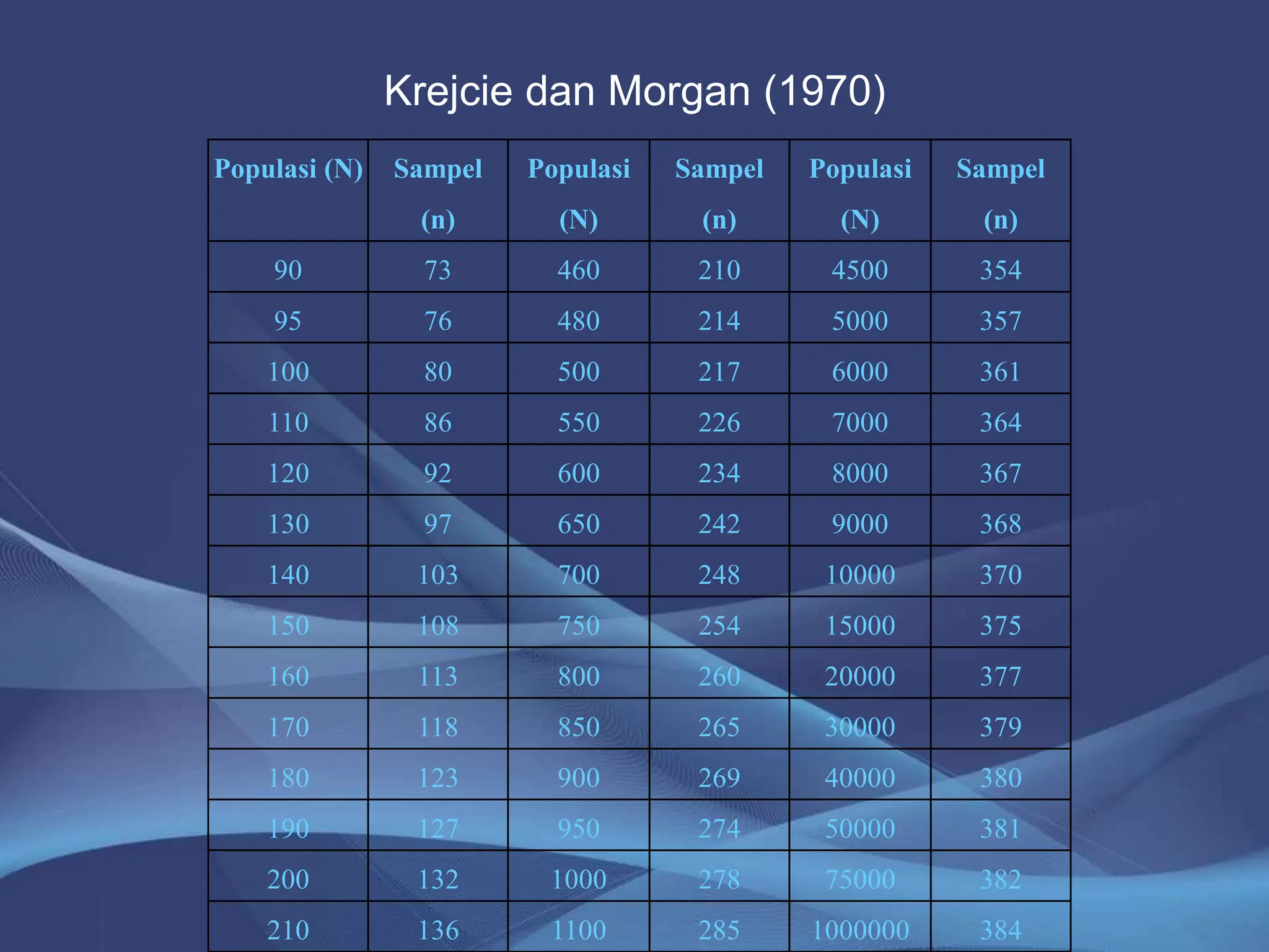 Krejcie dan Morgan (1970)
Populasi (N) Sampel
(n)
Populasi
(N)
Sampel
(n)
Populasi
(N)
Sampel
(n)
90 73 460 210 4500 354
95 76 480 214 5000 357
100 80 500 217 6000 361
110 86 550 226 7000 364
120 92 600 234 8000 367
130 97 650 242 9000 368
140 103 700 248 10000 370
150 108 750 254 15000 375
160 113 800 260 20000 377
170 118 850 265 30000 379
180 123 900 269 40000 380
190 127 950 274 50000 381
200 132 1000 278 75000 382
210 136 1100 285 1000000 384
 