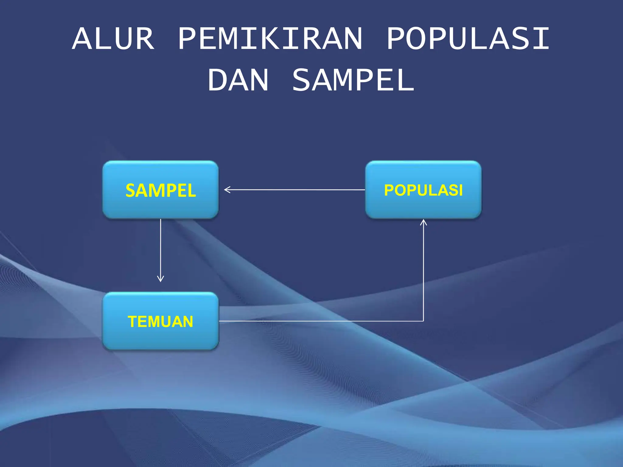 ALUR PEMIKIRAN POPULASI
DAN SAMPEL
SAMPEL POPULASI
TEMUAN
 
