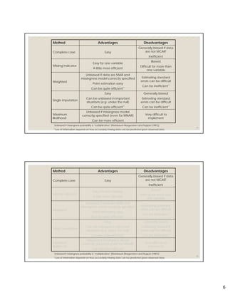 6
11
Method Advantages Disadvantages
Complete case Easy
Generally biased if data
are not MCAR*
Inefficient
Missing indicator
Easy for one variable
A little more efficient
Biased
Difficult for more than
one variable
Weighted
Unbiased if data are MAR and
missingness model correctly specified
Point estimation easy
Can be quite efficient**
Estimating standard
errors can be difficult
Can be inefficient**
Single imputation
Easy
Can be unbiased in important
situations (e.g. under the null)
Can be quite efficient**
Generally biased
Estimating standard
errors can be difficult
Can be inefficient**
Maximum
likelihood
Unbiased if missingness model
correctly specified (even for MNAR)
Can be more efficient
Very difficult to
implement
*Unbiased if missingness probability is “multiplicative” [Kleinbaum Morgenstern and Kupper (1981)]
**Loss of information depends on how accurately missing data can be predicted given observed data
12
Method Advantages Disadvantages
Complete case Easy
Generally biased if data
are not MCAR*
Inefficient
Missing indicator
Easy for one variable
A little more efficient
Biased
Difficult for more than
one variable
Weighted
Unbiased if data are MAR and
missingness model correctly specified
Point estimation easy
Can be quite efficient**
Estimating standard
errors can be difficult
Can be inefficient**
Single imputation
Easy
Can be unbiased in important
situations (e.g. under the null)
Can be quite efficient**
Generally biased
Estimating standard
errors can be difficult
Can be inefficient**
Maximum
likelihood
Unbiased if missingness model
correctly specified (even for MNAR)
Can be more efficient
Very difficult to
implement
*Unbiased if missingness probability is “multiplicative” [Kleinbaum Morgenstern and Kupper (1981)]
**Loss of information depends on how accurately missing data can be predicted given observed data
 