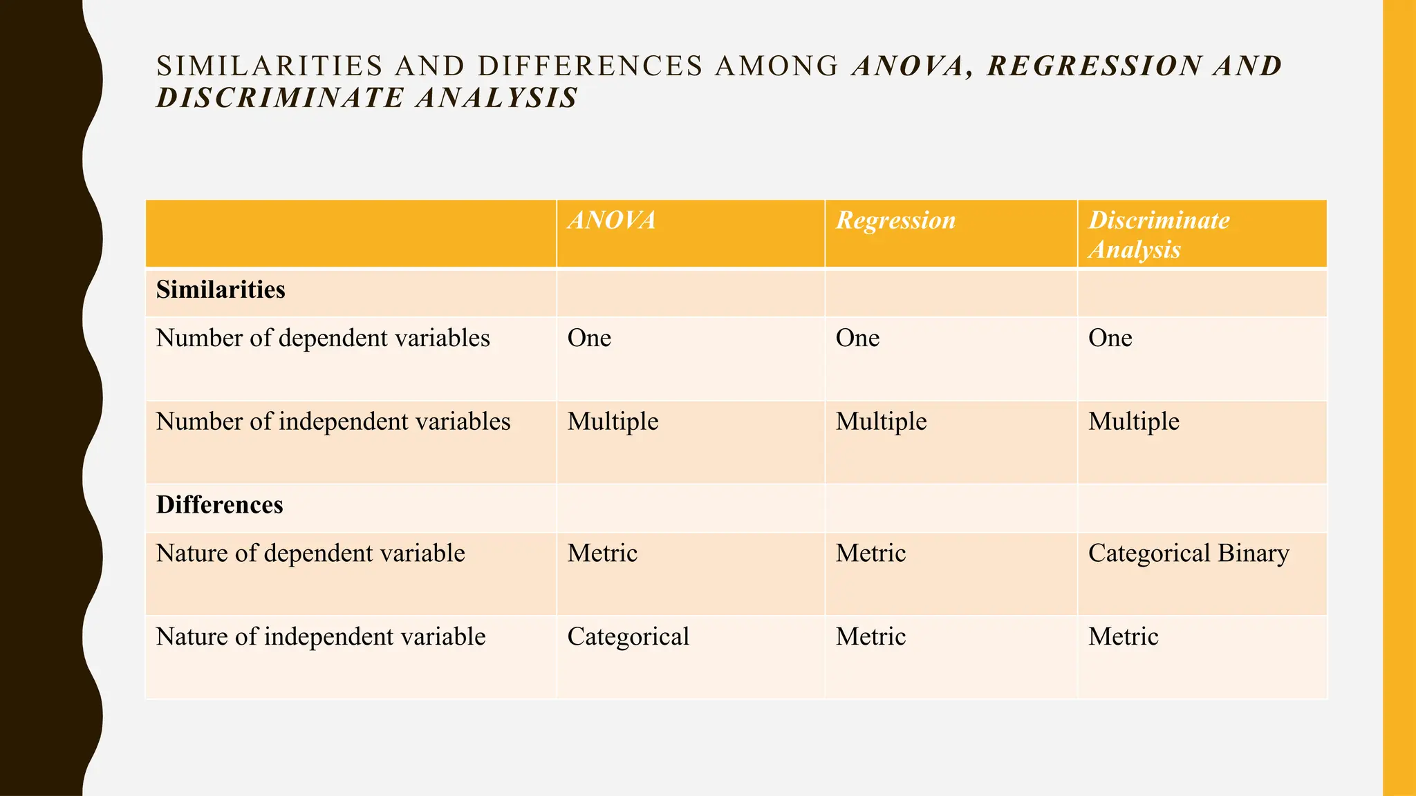 SIMILARITIES AND DIFFERENCES AMONG ANOVA, REGRESSION AND
DISCRIMINATE ANALYSIS
ANOVA Regression Discriminate
Analysis
Similarities
Number of dependent variables One One One
Number of independent variables Multiple Multiple Multiple
Differences
Nature of dependent variable Metric Metric Categorical Binary
Nature of independent variable Categorical Metric Metric
 