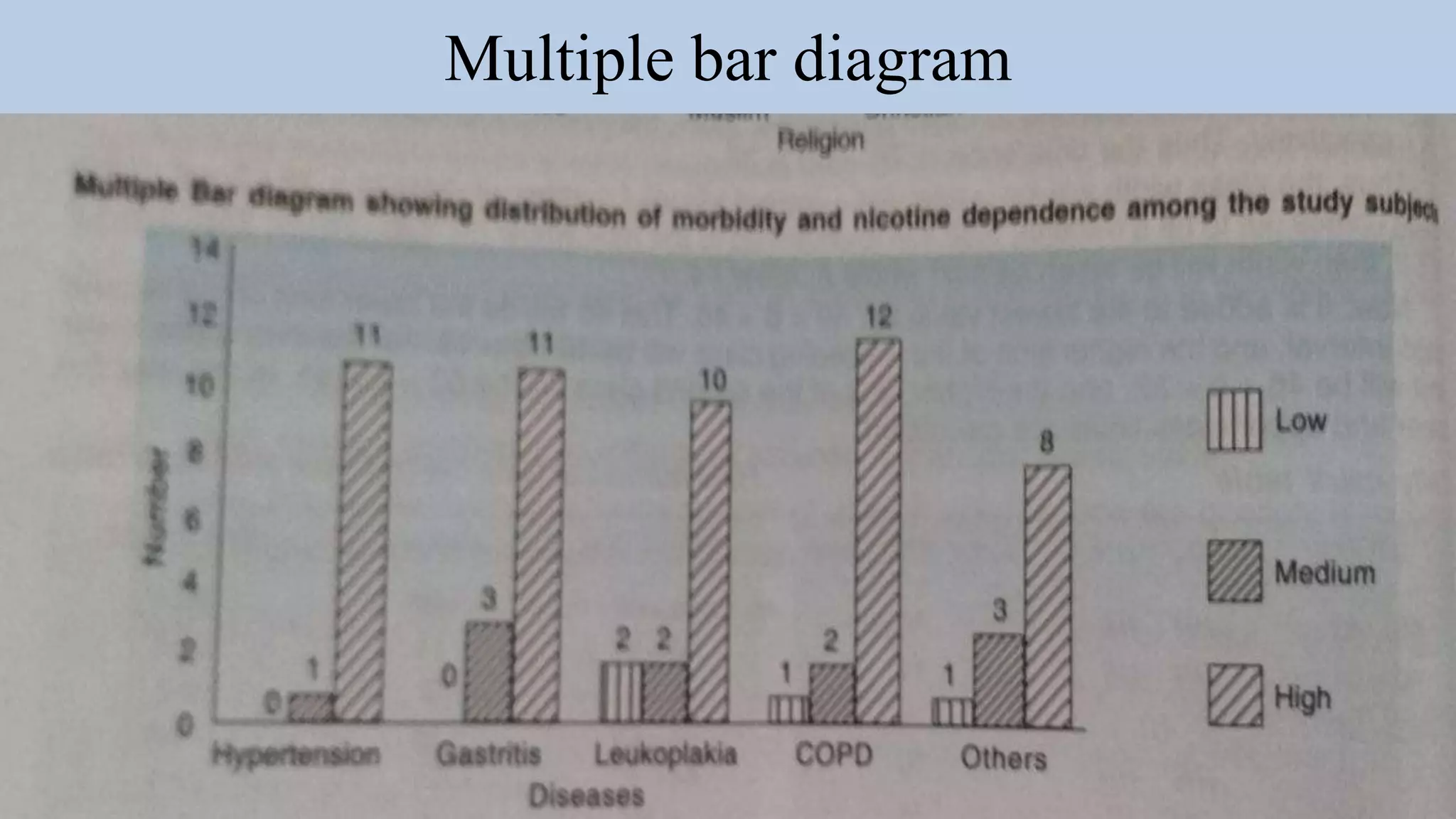 Multiple bar diagram
 