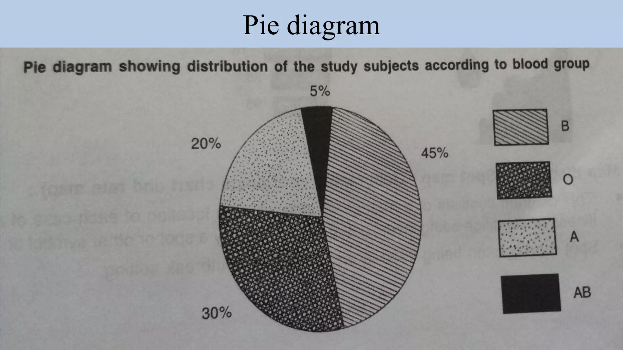 Pie diagram
 