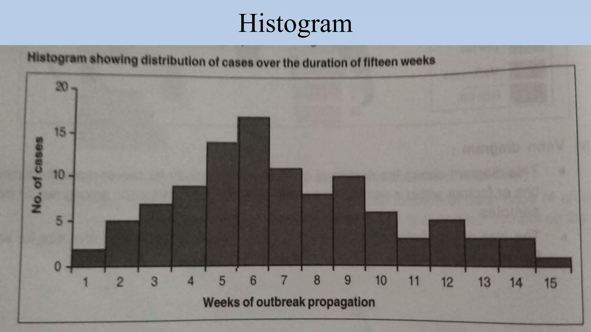 Histogram
 