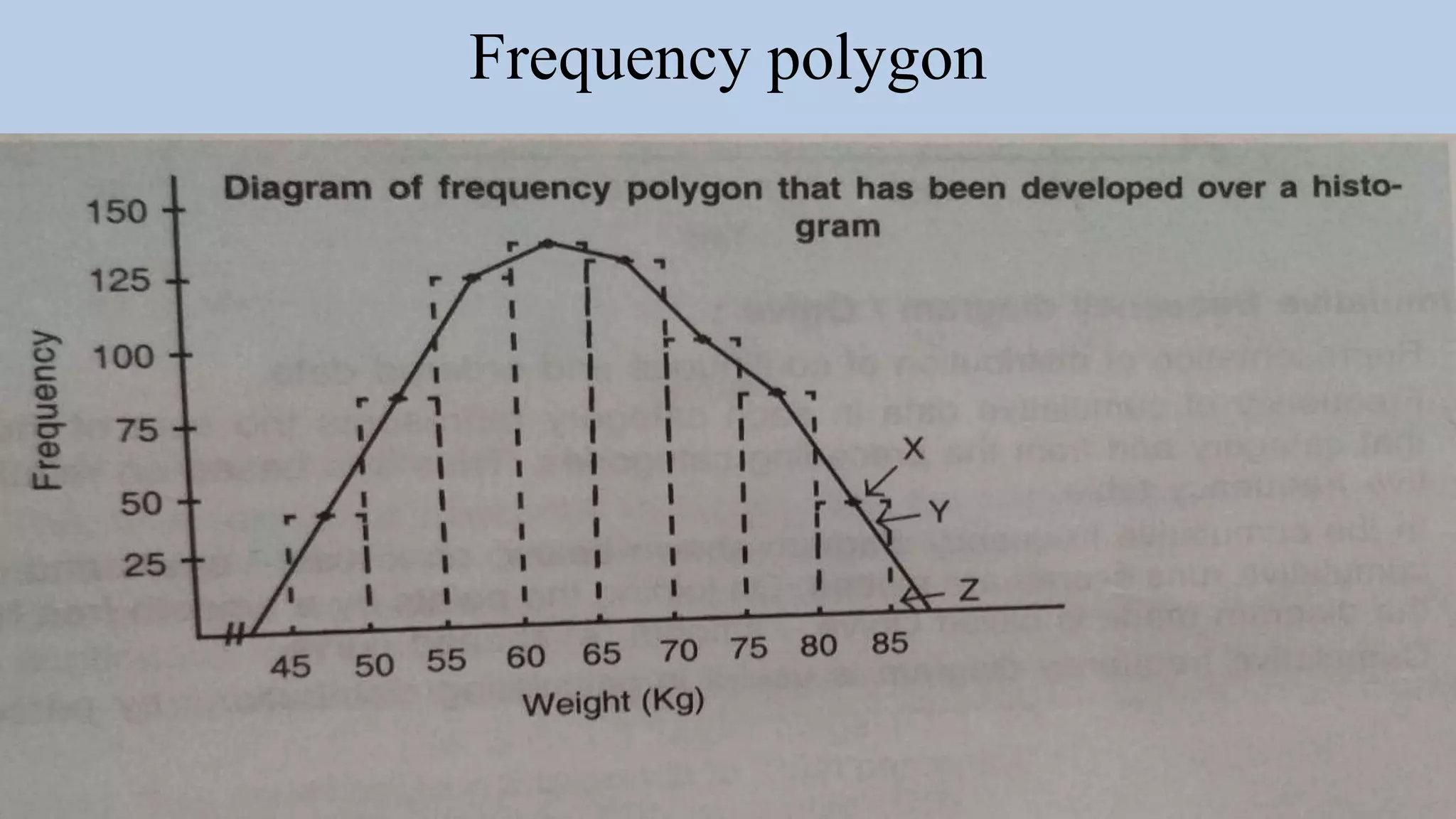 Frequency polygon
 
