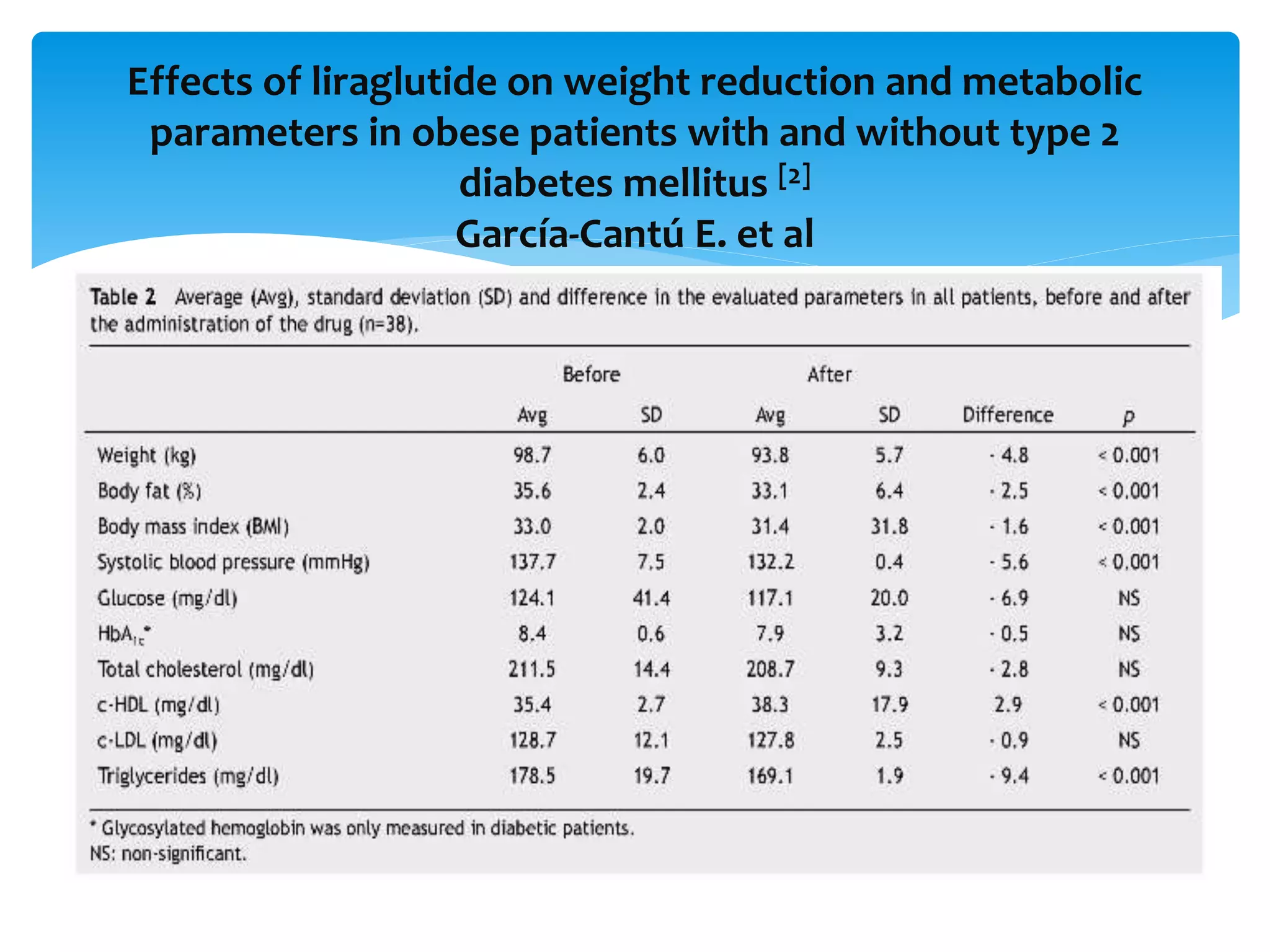 Effects of liraglutide on weight reduction and metabolic
parameters in obese patients with and without type 2
diabetes mellitus [2]
García-Cantú E. et al
 