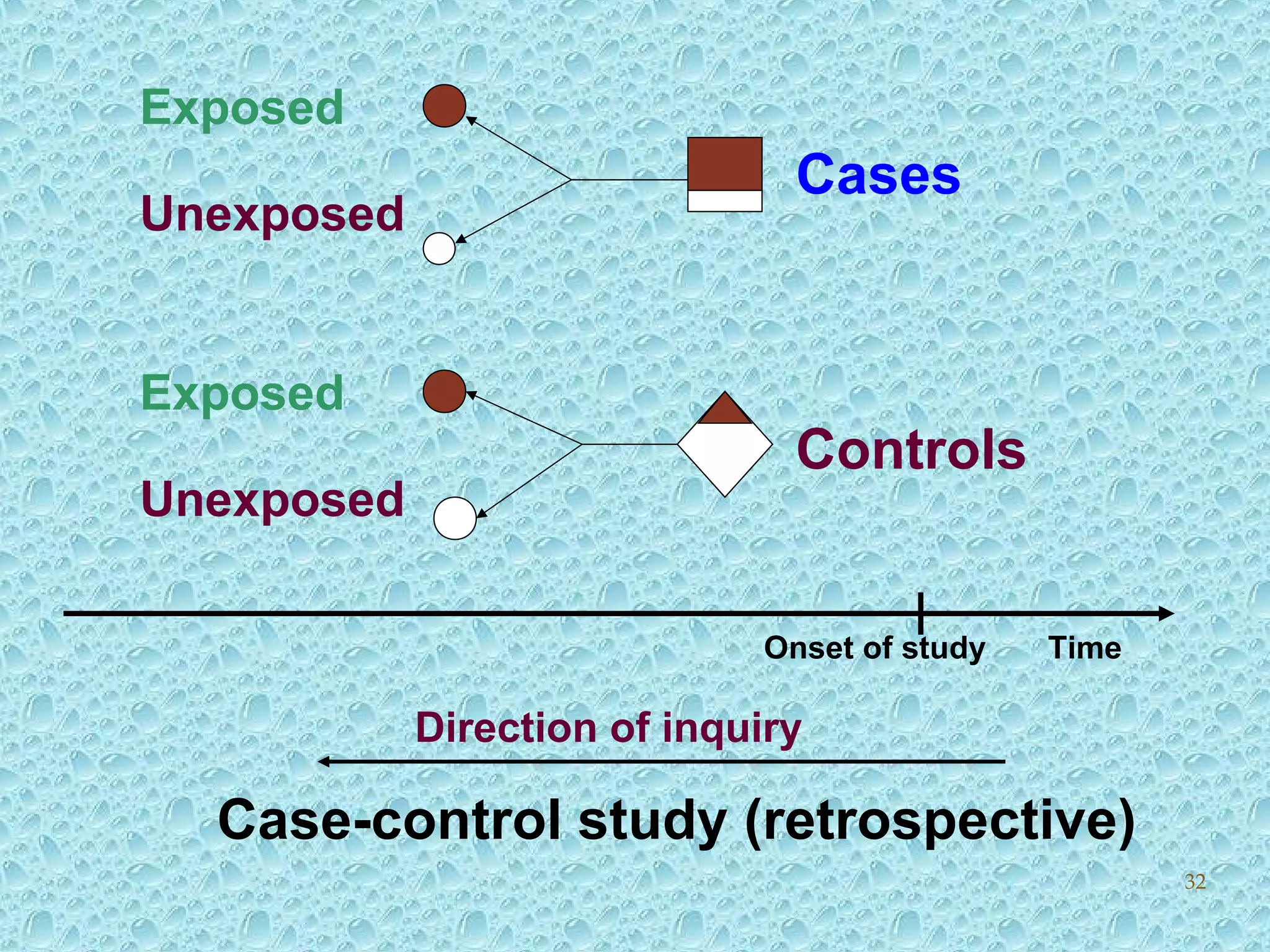 Direction of inquiry
Onset of study Time
Exposed
Unexposed
Cases
Controls
Exposed
Unexposed
Case-control study (retrospective)
32
 