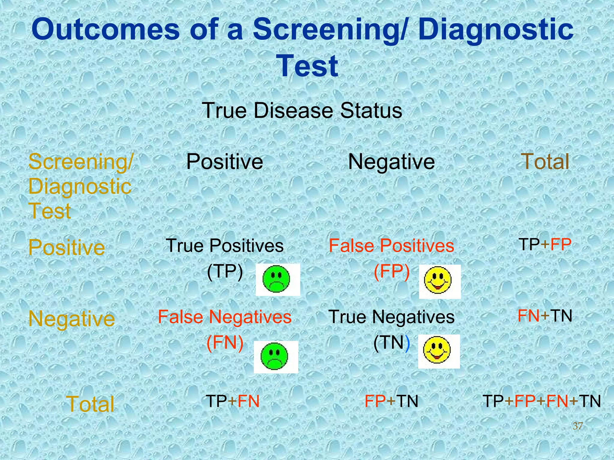 True Disease Status
Screening/
Diagnostic
Test
Positive Negative Total
Positive True Positives
(TP)
False Positives
(FP)
TP+FP
Negative False Negatives
(FN)
True Negatives
(TN)
FN+TN
Total TP+FN FP+TN TP+FP+FN+TN
Outcomes of a Screening/ Diagnostic
Test
37
 