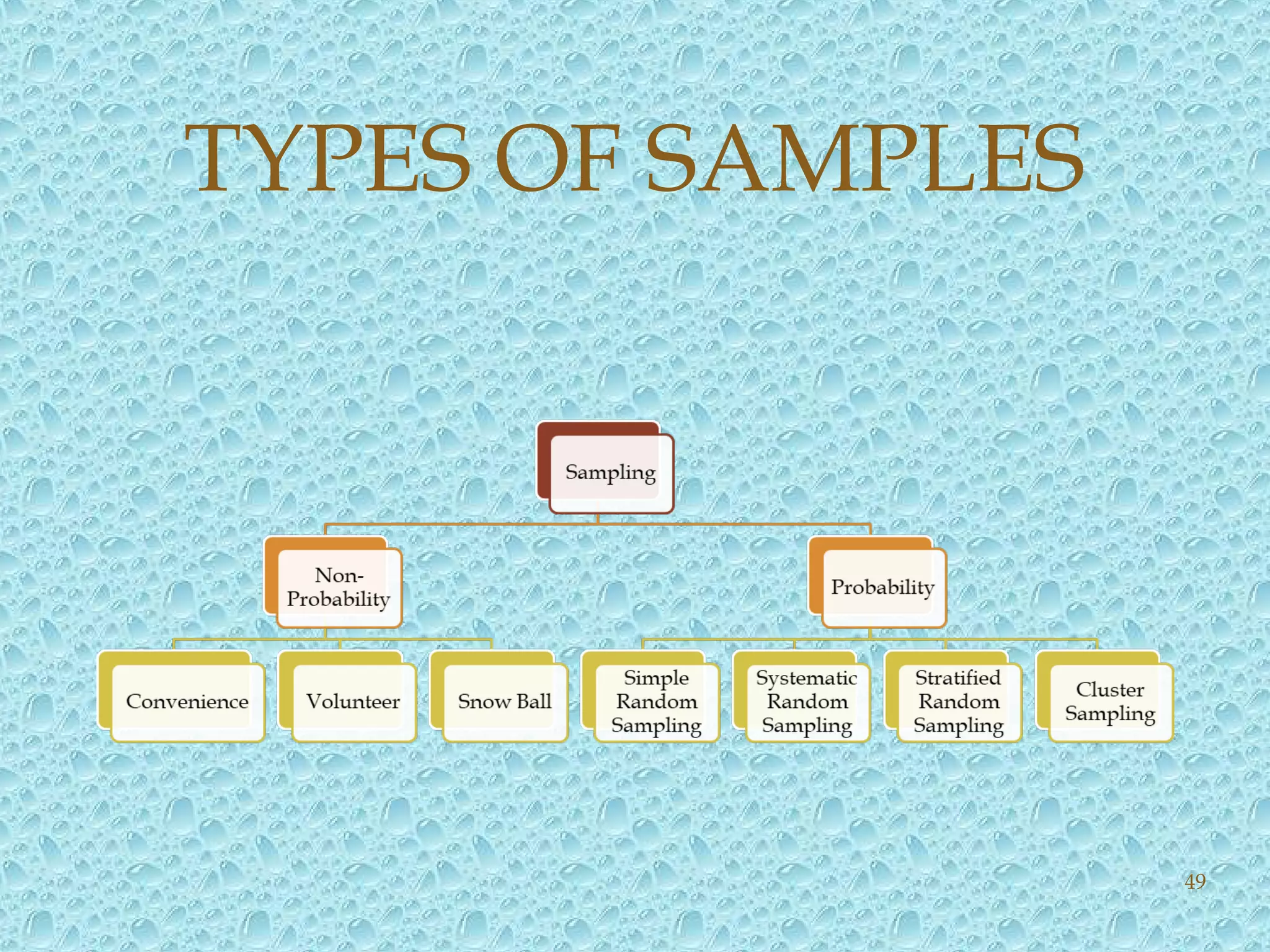 TYPES OF SAMPLES
49
 