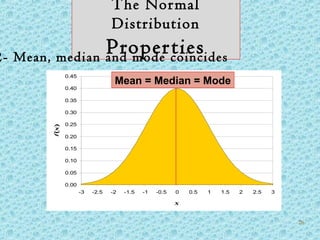 The Normal
Distribution
Properties
0.00
0.05
0.10
0.15
0.20
0.25
0.30
0.35
0.40
0.45
-3 -2.5 -2 -1.5 -1 -0.5 0 0.5 1 1.5 2 2.5 3
x
f(x)2- Mean, median and mode coincides
Mean = Median = Mode
26
 
