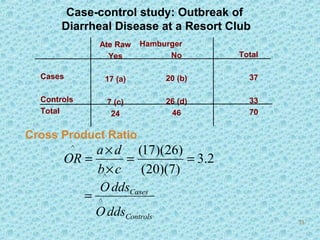 Cases
Controls
Total
Ate Raw
Yes
17 (a)
7 (c)
24
Hamburger
No
20 (b)
26 (d)
46
Total
37
33
70
Cross Product Ratio
2.3
)7)(20(
)26)(17(^
==
×
×
=
cb
da
OR
Controls
Cases
ddsO
ddsO
^
^
=
Case-control study: Outbreak of
Diarrheal Disease at a Resort Club
33
 