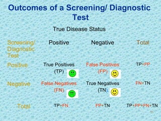 True Disease Status
Screening/
Diagnostic
Test
Positive Negative Total
Positive True Positives
(TP)
False Positives
(FP)
TP+FP
Negative False Negatives
(FN)
True Negatives
(TN)
FN+TN
Total TP+FN FP+TN TP+FP+FN+TN
Outcomes of a Screening/ Diagnostic
Test
37
 